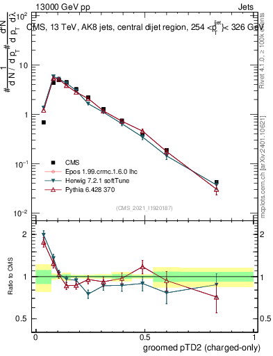 Plot of j.ptd2.gc in 13000 GeV pp collisions