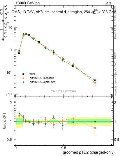Plot of j.ptd2.gc in 13000 GeV pp collisions