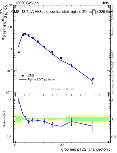 Plot of j.ptd2.gc in 13000 GeV pp collisions