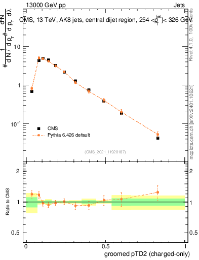 Plot of j.ptd2.gc in 13000 GeV pp collisions