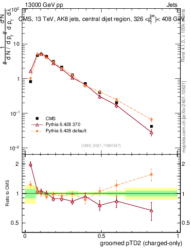 Plot of j.ptd2.gc in 13000 GeV pp collisions