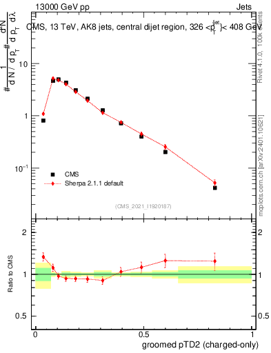 Plot of j.ptd2.gc in 13000 GeV pp collisions