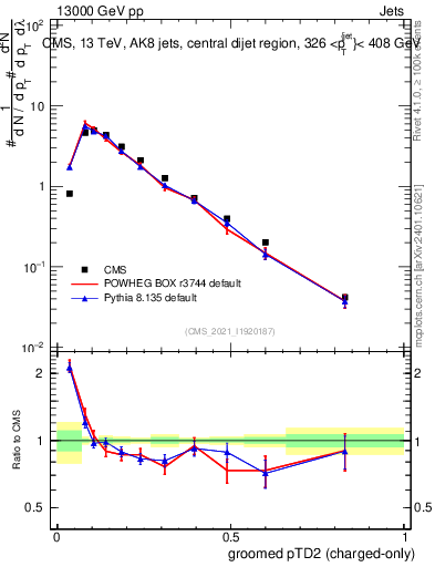 Plot of j.ptd2.gc in 13000 GeV pp collisions