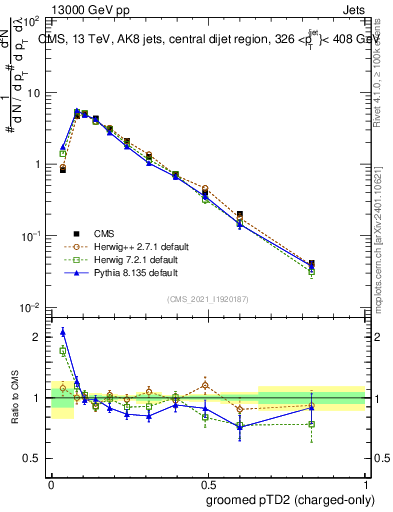 Plot of j.ptd2.gc in 13000 GeV pp collisions