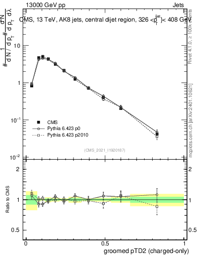 Plot of j.ptd2.gc in 13000 GeV pp collisions