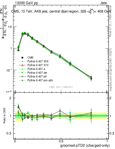 Plot of j.ptd2.gc in 13000 GeV pp collisions