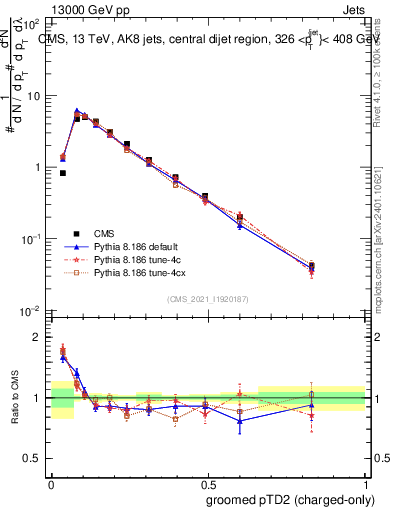 Plot of j.ptd2.gc in 13000 GeV pp collisions