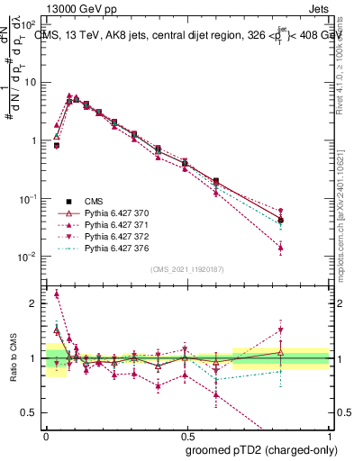 Plot of j.ptd2.gc in 13000 GeV pp collisions