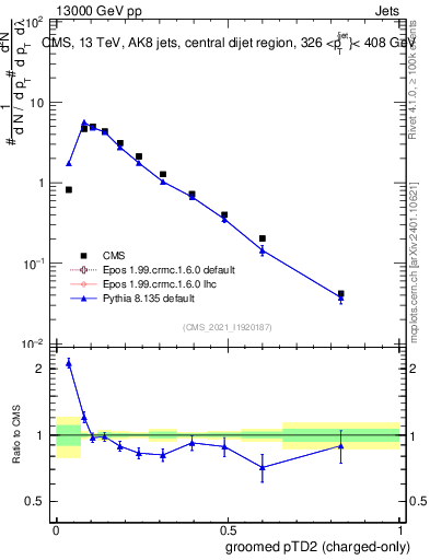 Plot of j.ptd2.gc in 13000 GeV pp collisions