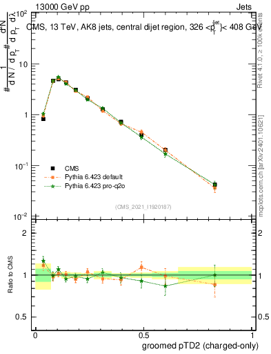 Plot of j.ptd2.gc in 13000 GeV pp collisions