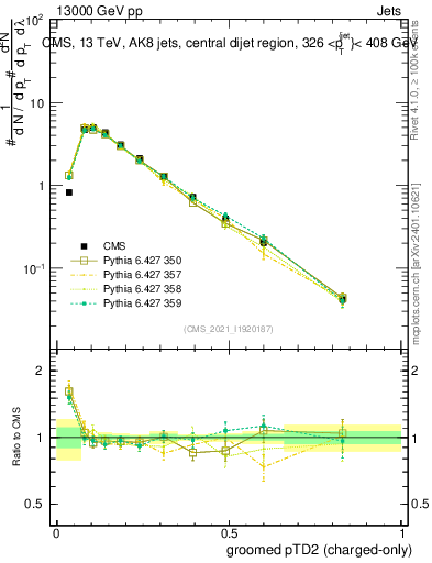 Plot of j.ptd2.gc in 13000 GeV pp collisions