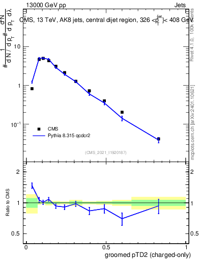 Plot of j.ptd2.gc in 13000 GeV pp collisions