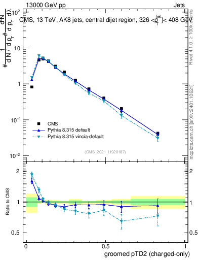 Plot of j.ptd2.gc in 13000 GeV pp collisions
