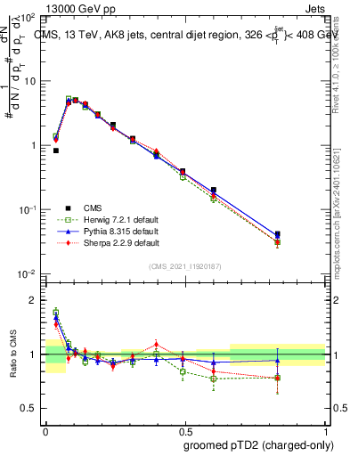Plot of j.ptd2.gc in 13000 GeV pp collisions