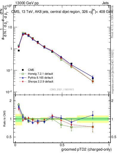 Plot of j.ptd2.gc in 13000 GeV pp collisions