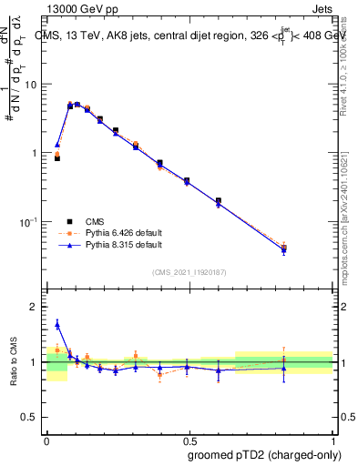 Plot of j.ptd2.gc in 13000 GeV pp collisions