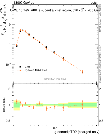 Plot of j.ptd2.gc in 13000 GeV pp collisions