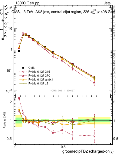 Plot of j.ptd2.gc in 13000 GeV pp collisions