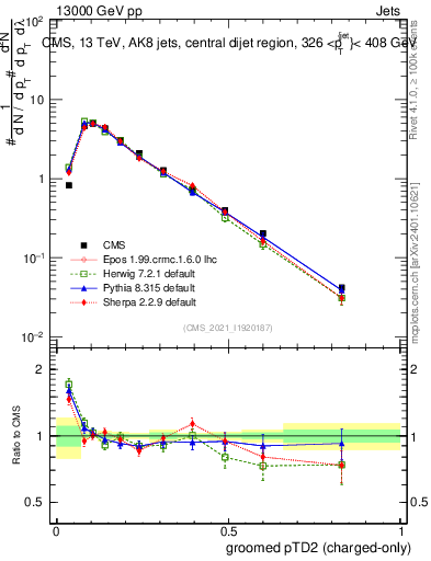 Plot of j.ptd2.gc in 13000 GeV pp collisions