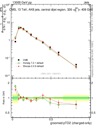 Plot of j.ptd2.gc in 13000 GeV pp collisions