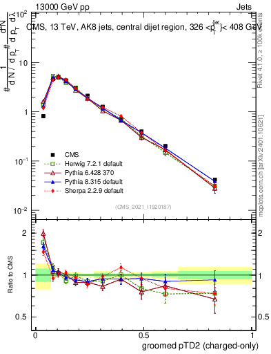 Plot of j.ptd2.gc in 13000 GeV pp collisions