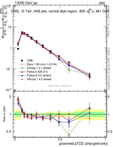 Plot of j.ptd2.gc in 13000 GeV pp collisions