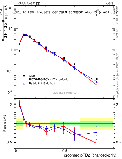 Plot of j.ptd2.gc in 13000 GeV pp collisions