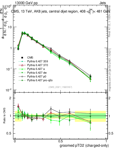 Plot of j.ptd2.gc in 13000 GeV pp collisions