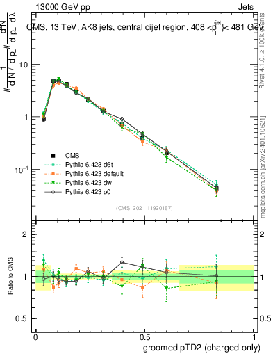 Plot of j.ptd2.gc in 13000 GeV pp collisions