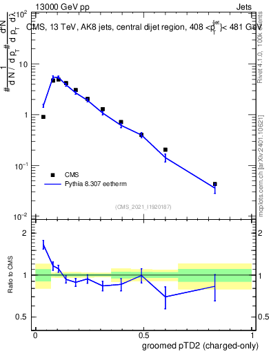 Plot of j.ptd2.gc in 13000 GeV pp collisions