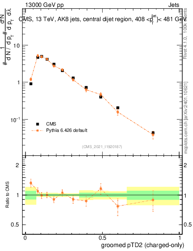 Plot of j.ptd2.gc in 13000 GeV pp collisions