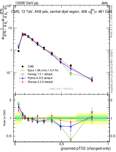Plot of j.ptd2.gc in 13000 GeV pp collisions