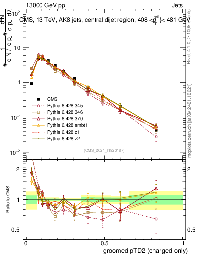 Plot of j.ptd2.gc in 13000 GeV pp collisions