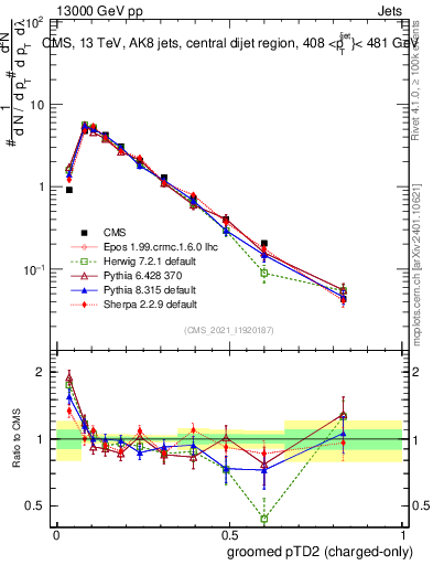 Plot of j.ptd2.gc in 13000 GeV pp collisions