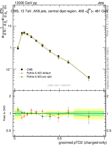 Plot of j.ptd2.gc in 13000 GeV pp collisions