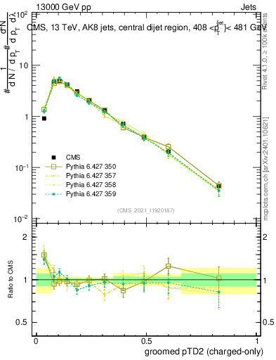 Plot of j.ptd2.gc in 13000 GeV pp collisions