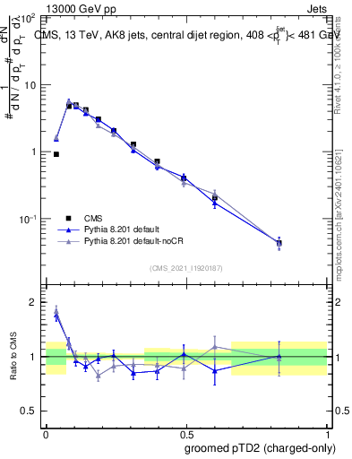 Plot of j.ptd2.gc in 13000 GeV pp collisions