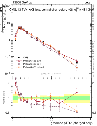 Plot of j.ptd2.gc in 13000 GeV pp collisions