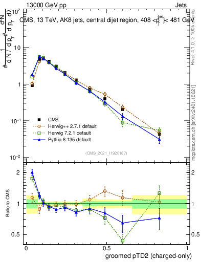Plot of j.ptd2.gc in 13000 GeV pp collisions