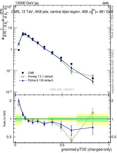 Plot of j.ptd2.gc in 13000 GeV pp collisions
