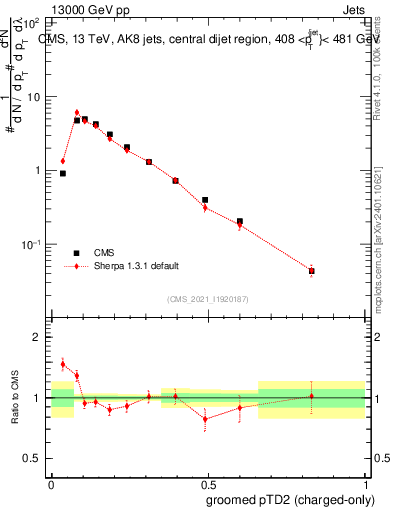Plot of j.ptd2.gc in 13000 GeV pp collisions