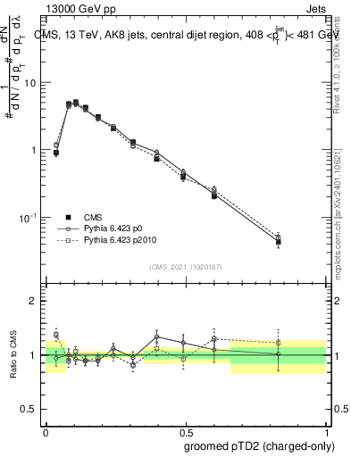 Plot of j.ptd2.gc in 13000 GeV pp collisions