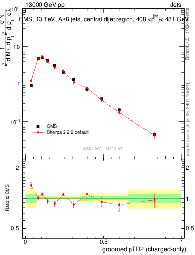 Plot of j.ptd2.gc in 13000 GeV pp collisions