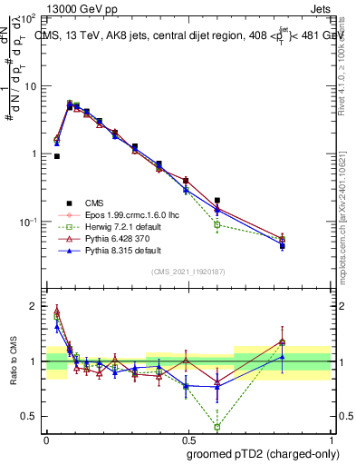 Plot of j.ptd2.gc in 13000 GeV pp collisions