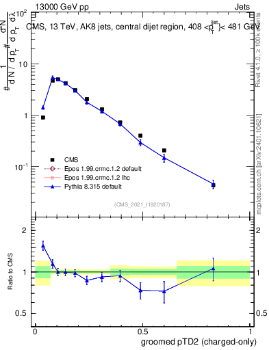 Plot of j.ptd2.gc in 13000 GeV pp collisions