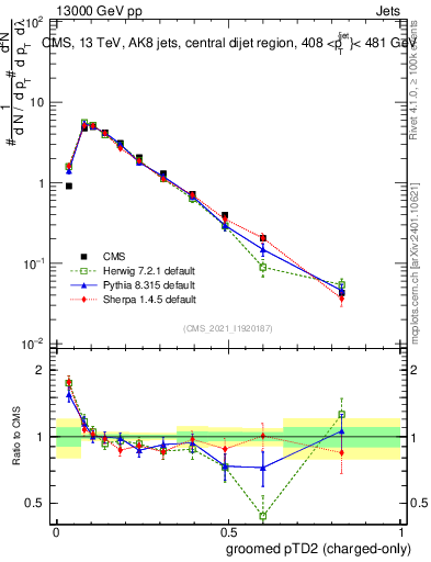 Plot of j.ptd2.gc in 13000 GeV pp collisions