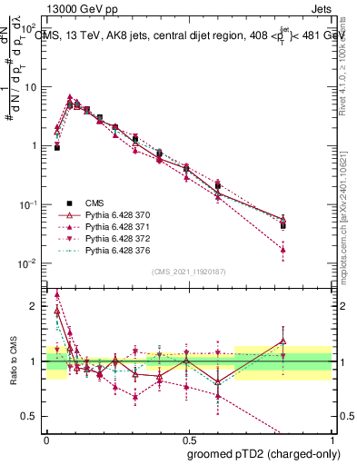 Plot of j.ptd2.gc in 13000 GeV pp collisions