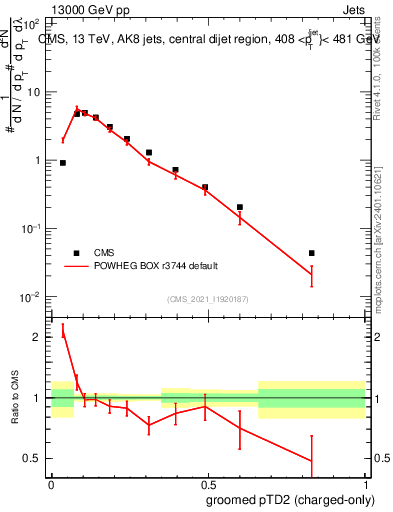Plot of j.ptd2.gc in 13000 GeV pp collisions