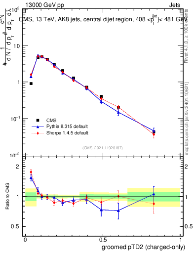 Plot of j.ptd2.gc in 13000 GeV pp collisions