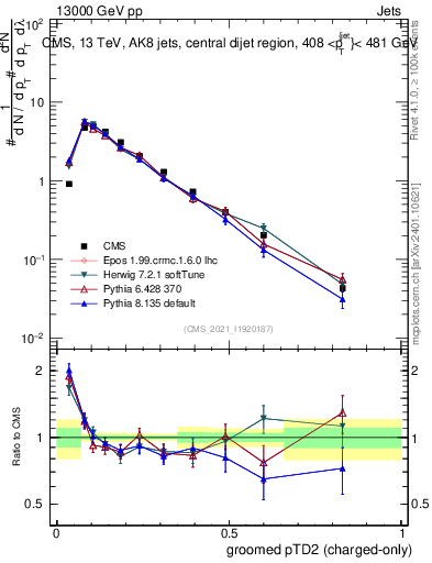Plot of j.ptd2.gc in 13000 GeV pp collisions